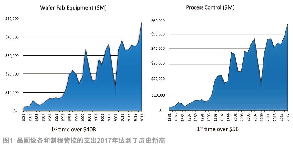 半导体制造与制程管控挑战