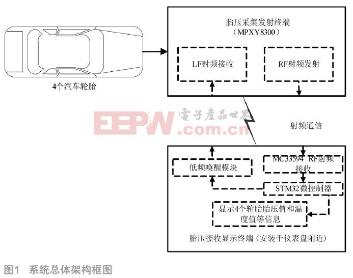 基于MPXY8300和STM32的汽車胎壓監(jiān)測系統(tǒng)設計　