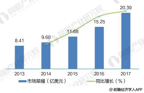 2018年全球光纖激光器發(fā)展現(xiàn)狀分析 市場(chǎng)規(guī)模超20億美元