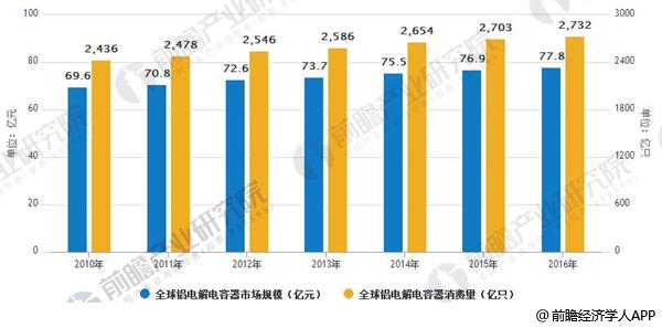 鋁電解電容器市場空間廣闊 下游行業(yè)發(fā)展迅速