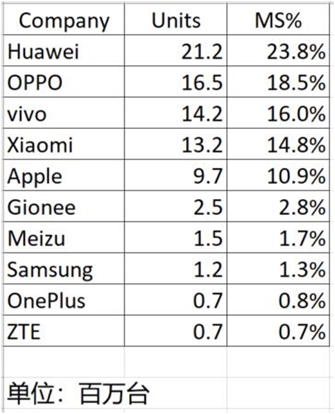 2018年Q1国内智能手机出货量排行：华为OV霸榜