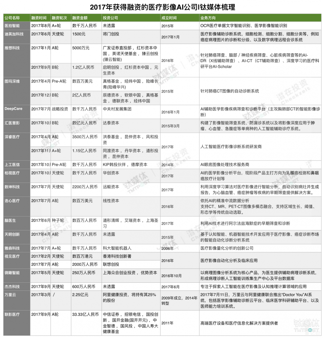 醫(yī)療影像AI告別野蠻期，行業(yè)將走向怎樣的未來？