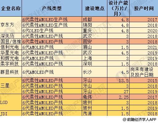 中國企業(yè)發(fā)力AMOLED 智能手機(jī)需求增長成最大推力