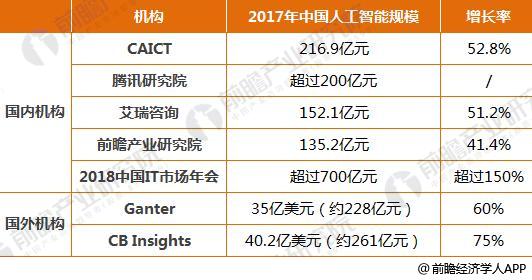 2018年人工智能发展趋势分析 计算机视觉是最热门技术