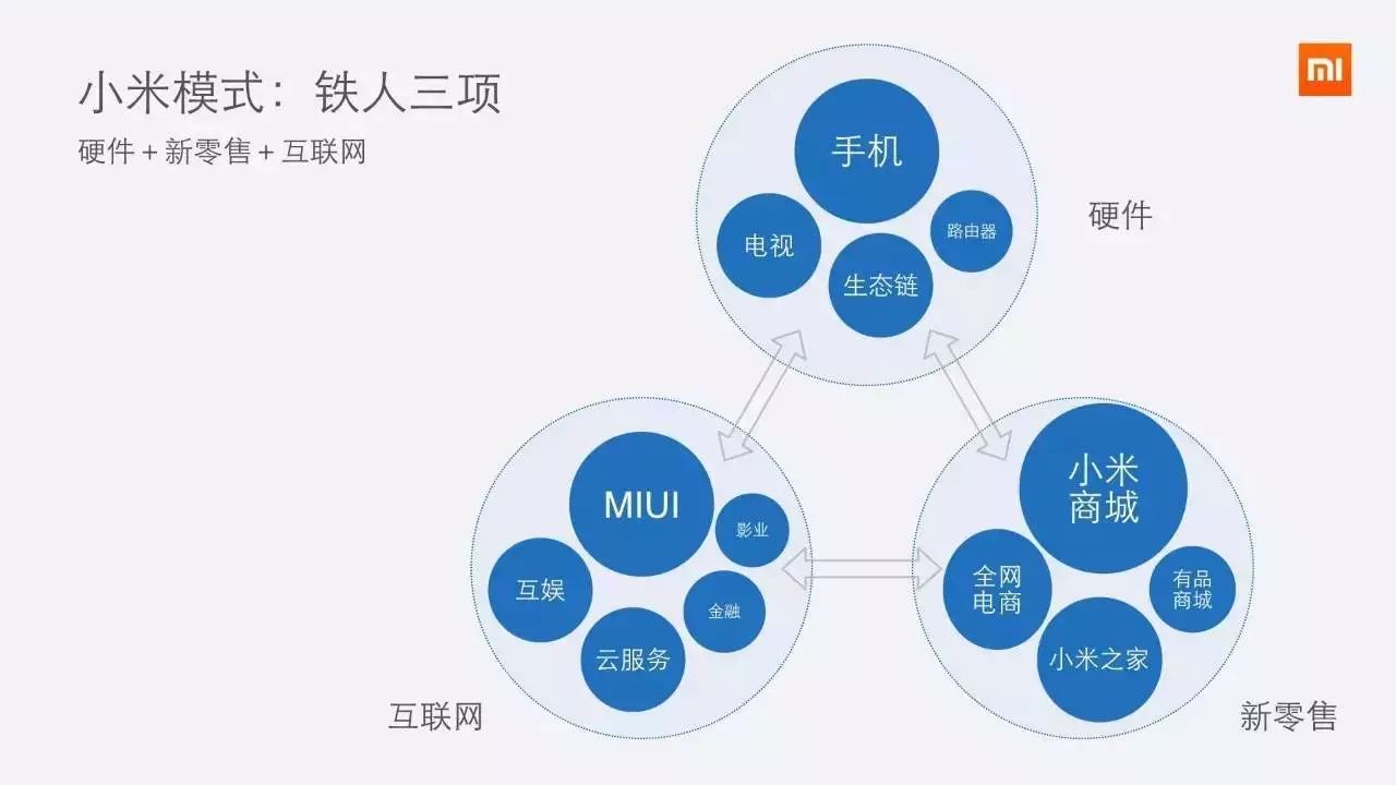 剖析小米商業(yè)模式：“鐵人三項(xiàng)”的幕后真相