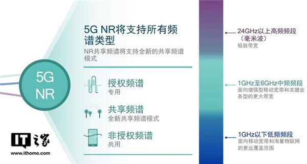 5G：一個新的時代正在開啟