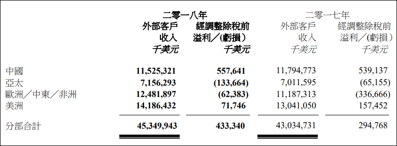 聯(lián)想研發(fā)費用持續(xù)三年走低：不足華為十分之一