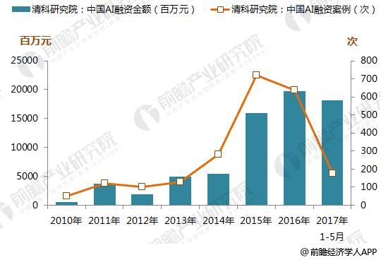 2017年中国人工智能融资情况