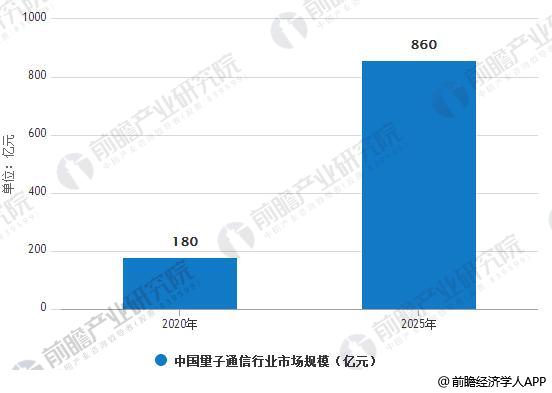 量子通信行業(yè)市場空間廣闊 長期市場規(guī)模將超過千億