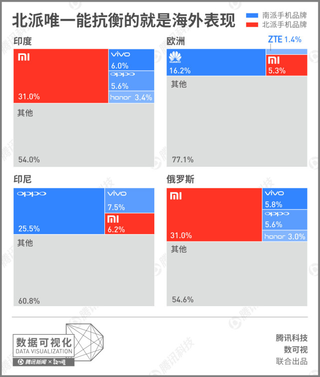 国产手机的南北战争：南派全面压制 北派几乎溃 不成军