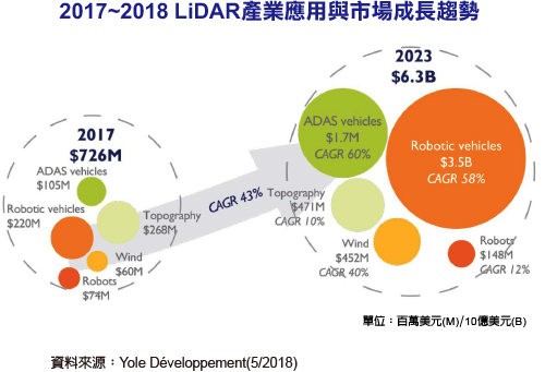 自駕Level 5關鍵零組件？LiDAR吸金有道