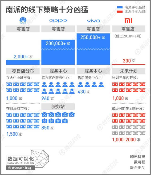 國產(chǎn)手機的南北戰(zhàn)爭：南派全面壓制 北派幾乎潰 不成軍