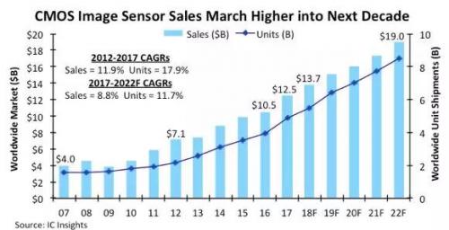 新应用蓬勃发展，全球CMOS图像传感器销售额年年创新高
