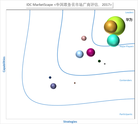 阿里、腾讯与华为，谁能左右中国云计算的中场战事？