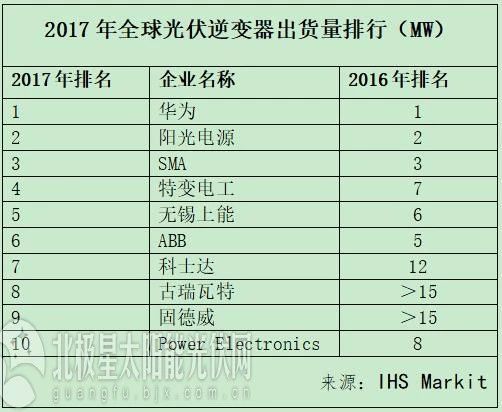IHS重磅揭晓2017全球光伏逆变器十强榜单：华为连续三年夺冠