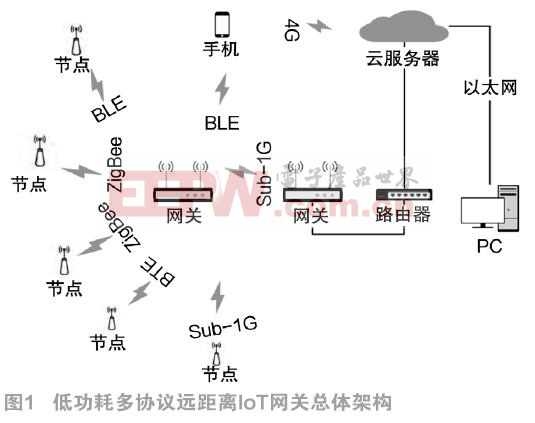 多協(xié)議遠距離低功耗IoT網(wǎng)關硬件設計