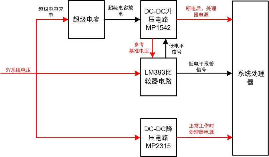 如何確保異常掉電引發(fā)的數(shù)據安全