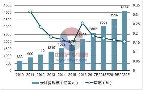 阿里、腾讯与华为，谁能左右中国云计算的中场战事？