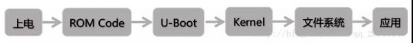 快速了解嵌入式Linux開(kāi)機(jī)啟動(dòng)流程