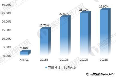 中国企业发力AMOLED 智能手机需求增长成最大推力