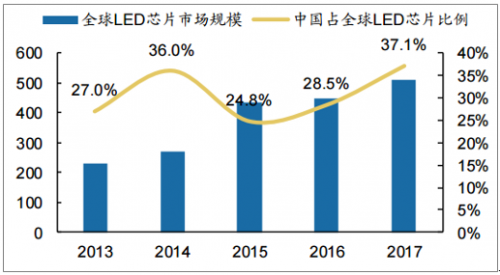 2018年LED芯片行業(yè)的發(fā)展趨勢(shì)（附國(guó)內(nèi)外知名廠商）