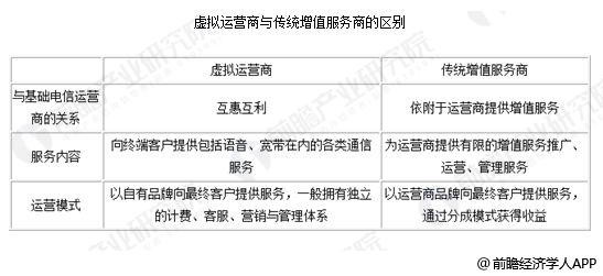 中國虛擬運營商行業(yè)現狀及未來發(fā)展前景分析