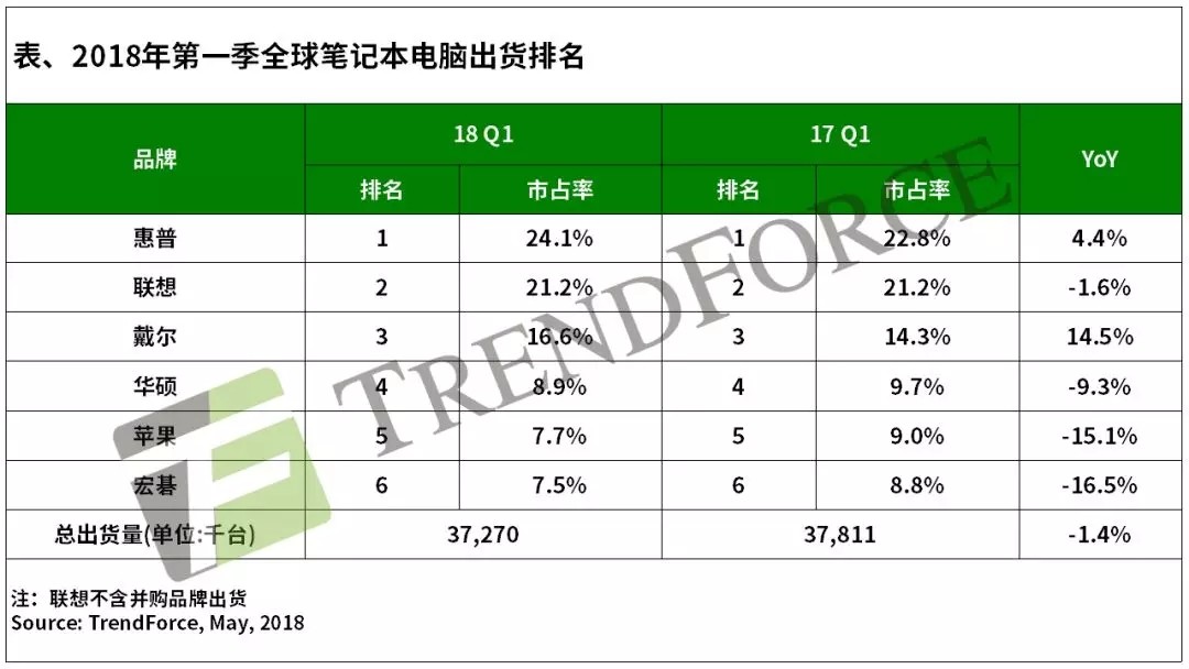 筆記本電腦市場分析：戴爾/惠普第一季走強 聯(lián)想第二季走勢成關注焦點