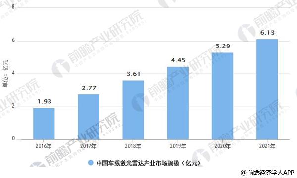 激光雷達行業(yè)發(fā)展前景廣闊 固態(tài)化技術是行業(yè)未來發(fā)展趨勢