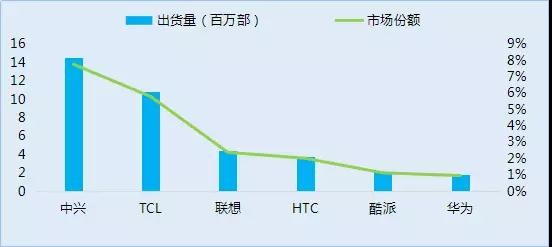 傳中興手機業(yè)務將出售：華為OPPO小米參與洽談