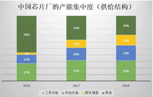 2018年LED芯片行業(yè)的發(fā)展趨勢（附國內(nèi)外知名廠商）