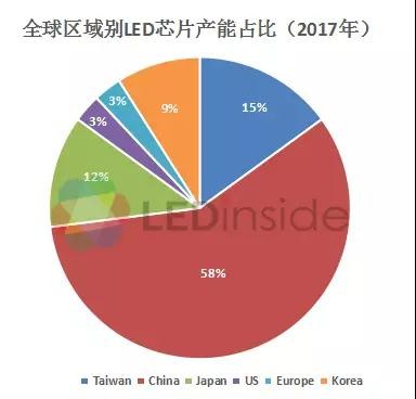 產(chǎn)能快速擴充 三大LED芯片巨頭業(yè)績快速增長