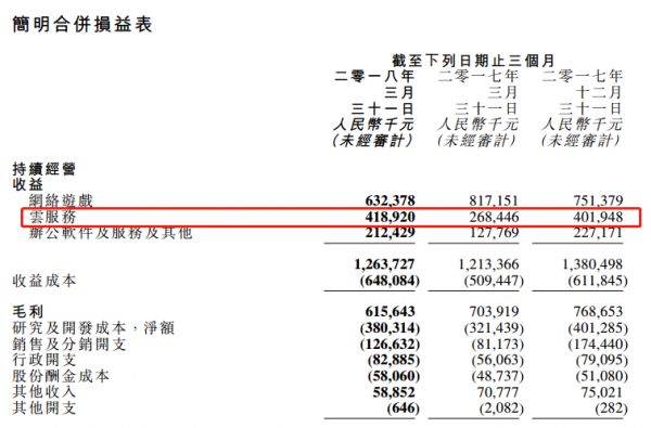 云計算增速超預(yù)期，欲爭奪億萬級市場份額需先燒錢