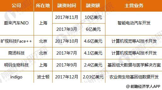 2017年中國人工智能融資情況