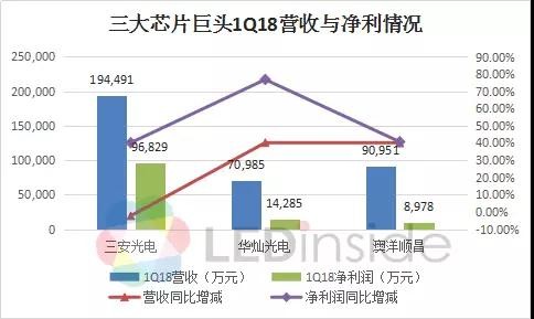 產(chǎn)能快速擴充 三大LED芯片巨頭業(yè)績快速增長