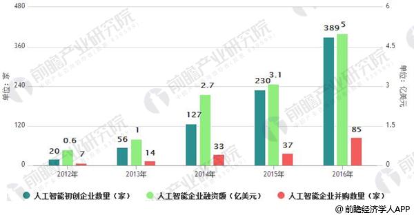 人工智能行業(yè)空間巨大 未來(lái)增速可觀