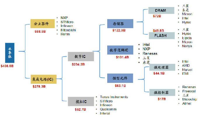 模拟IC：500亿美金市场，超长生命周期