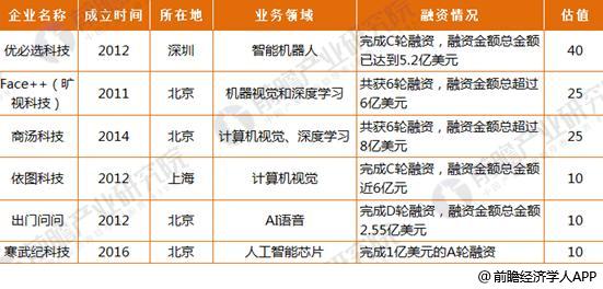 2017年中国人工智能融资情况