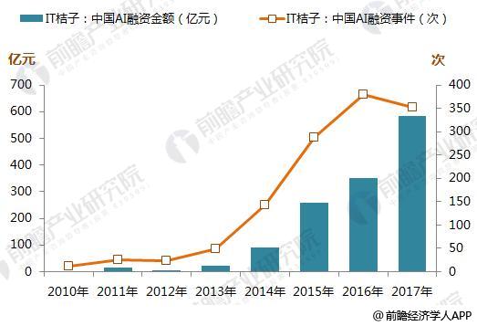 2017年中國人工智能融資情況