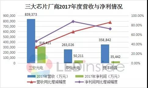 產(chǎn)能快速擴充 三大LED芯片巨頭業(yè)績快速增長