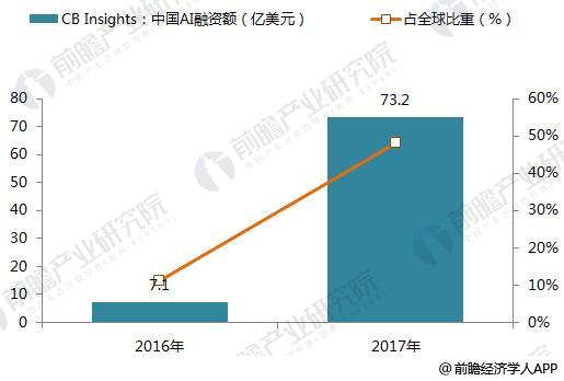 2017年中国人工智能融资情况