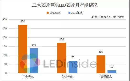 產(chǎn)能快速擴充 三大LED芯片巨頭業(yè)績快速增長