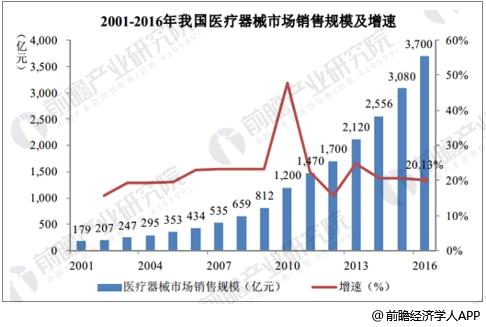 中国医疗器械市场前景分析 2020年市场将超7600亿