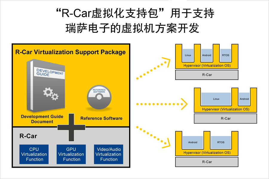 瑞萨电子R-Car虚拟化软件包为集成驾驶舱和联网汽车设备采用基于R-Car片上系统的虚拟机软件铺平道路