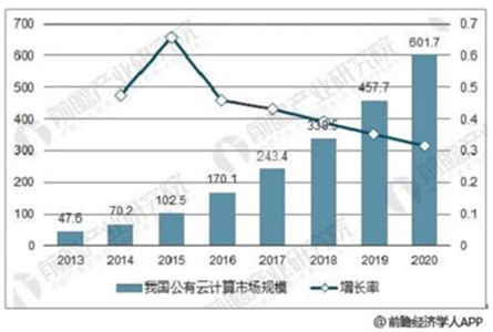 云計算發(fā)展趨勢分析 云服務(wù)器提供商有望持續(xù)受益