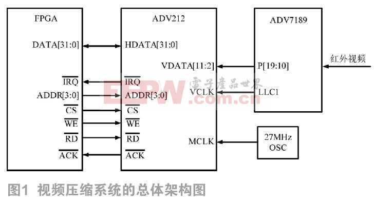 基于ADV212的無人機遙感紅外視頻壓縮系統(tǒng)設(shè)計　