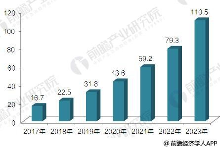 2018年中国3D打印市场规模将达22.5亿美元