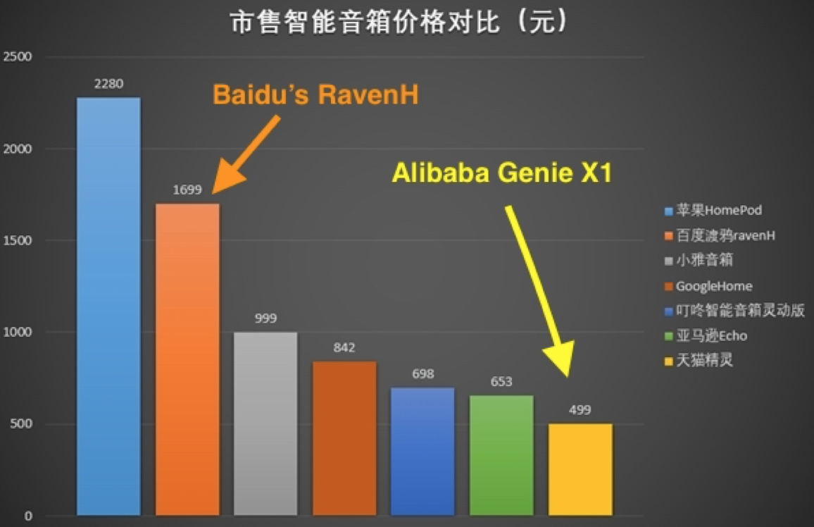 百度想用小度統(tǒng)治智能音箱市場 它真的能成功嗎？