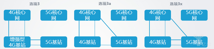 5G独立组网和非独立组网的8种方式，有什么不同？