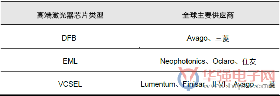 海外光器件廠商聚焦高端光芯片業(yè)務(wù)