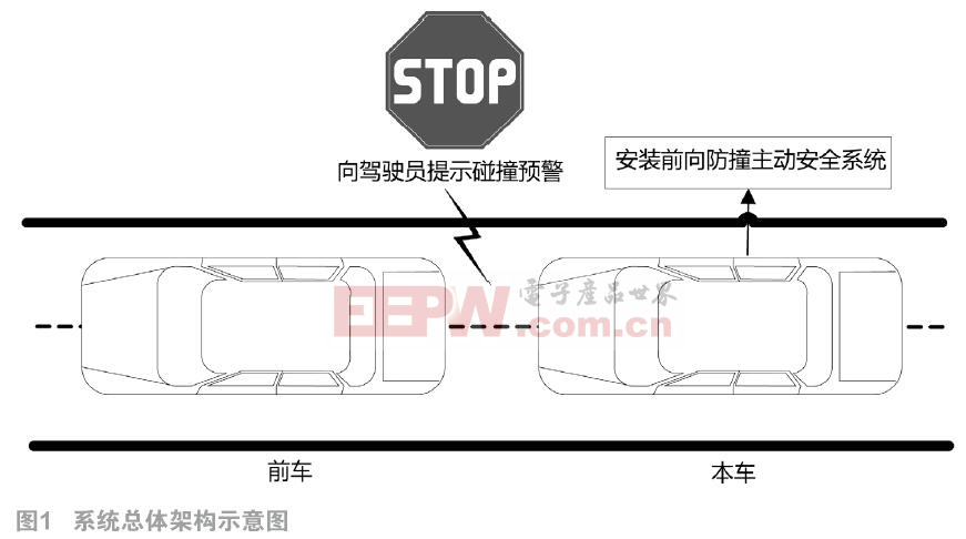 基于ADSP-BF609的汽車前向防撞系統硬件設計　